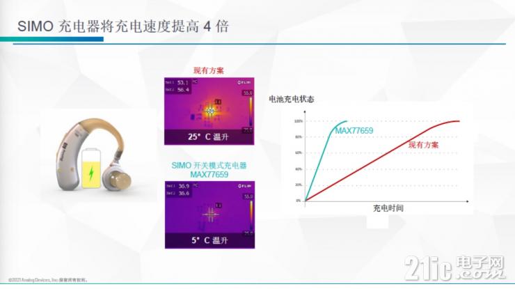 為可穿戴醫(yī)療提供更“小”的解決方案，ADI在模擬前端AFE和PMIC上實(shí)現(xiàn)更高集成度突破