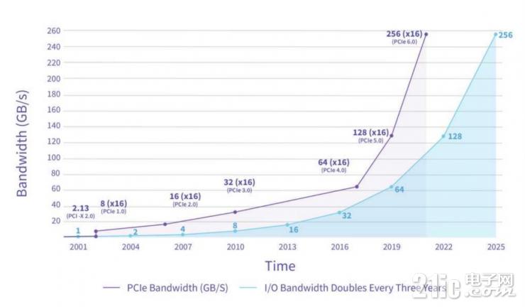 數(shù)據(jù)中心跑步進(jìn)入PCIe 4.0時(shí)代，NVMe SSD換代進(jìn)行中