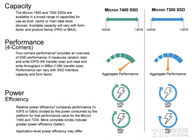 數(shù)據(jù)中心跑步進(jìn)入PCIe 4.0時(shí)代，NVMe SSD換代進(jìn)行中