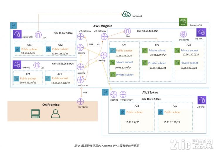 2022年，中國企業(yè)“出?！绷筅厔菁俺晒β窂椒窒? /> 
</p>
<p>
	此外“游戲”這一業(yè)務(wù)對于延遲敏感度極高，網(wǎng)易游戲引入了“Amazon Global Accelerator”這一加速服務(wù)，把比較新的特性能夠引入到游戲中，實現(xiàn)全端口的加速。不論是亞太的玩家還是歐美的玩家，都能夠就近的接入到亞馬遜云科技的邊緣節(jié)點，再到骨干網(wǎng)絡(luò)，到中心服務(wù)器，實現(xiàn)統(tǒng)一的登陸加速。
</p>
<p>
	安全方面，網(wǎng)易游戲的《荒野行動》曾受到了非常多的惡意攻擊，因此網(wǎng)易游戲在游戲引擎層面，加入了一些水印特征的暴露，在亞馬遜云科技服務(wù)器里針對引擎特征，去實現(xiàn)特征的過濾。這樣就可以對非游戲的攻擊暴露實現(xiàn)針對性的過濾，而且能夠在邊緣直接跟上。
</p>
<p>
	在網(wǎng)絡(luò)架構(gòu)方面，網(wǎng)易游戲利用亞馬遜云科技比較靈活的網(wǎng)絡(luò)活動和網(wǎng)關(guān)去構(gòu)建我們復(fù)雜、大規(guī)模的網(wǎng)絡(luò)體系，從而實現(xiàn)數(shù)百款游戲的獨立和相互連接，做到高效隔離和胡同，為上層服務(wù)提供基礎(chǔ)保障。
</p>
<p style=
