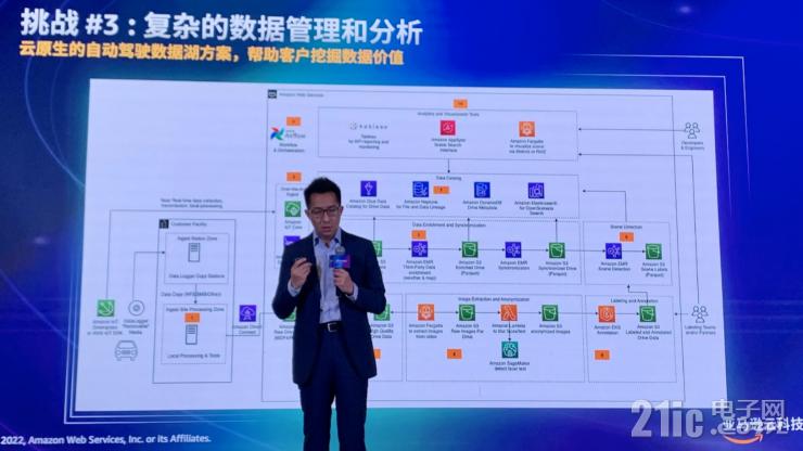 云服務(wù)如何加速汽車(chē)行業(yè)創(chuàng)新？亞馬遜云科技給出標(biāo)準(zhǔn)答案