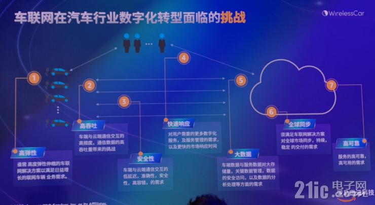 維瑞聯(lián)行揭秘：全球900萬聯(lián)網(wǎng)車輛訂閱背后的運(yùn)營秘訣