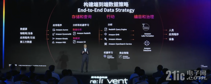 迎戰(zhàn)海量數(shù)據(jù)處理的難題，開拓?cái)?shù)據(jù)價(jià)值的星辰大海｜亞馬遜云科技re:Invent北京站從四大角度解讀云服務(wù)創(chuàng)新