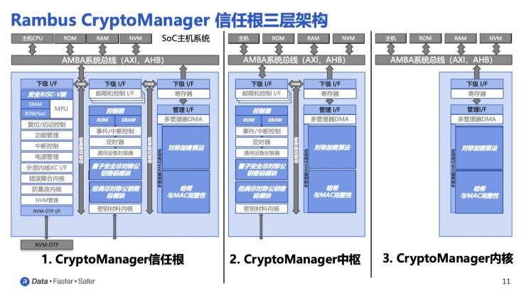 Rambus CryptoManager安全I(xiàn)P組合，三層架構(gòu)靈活應(yīng)對AI時(shí)代信息安全多樣化挑戰(zhàn)