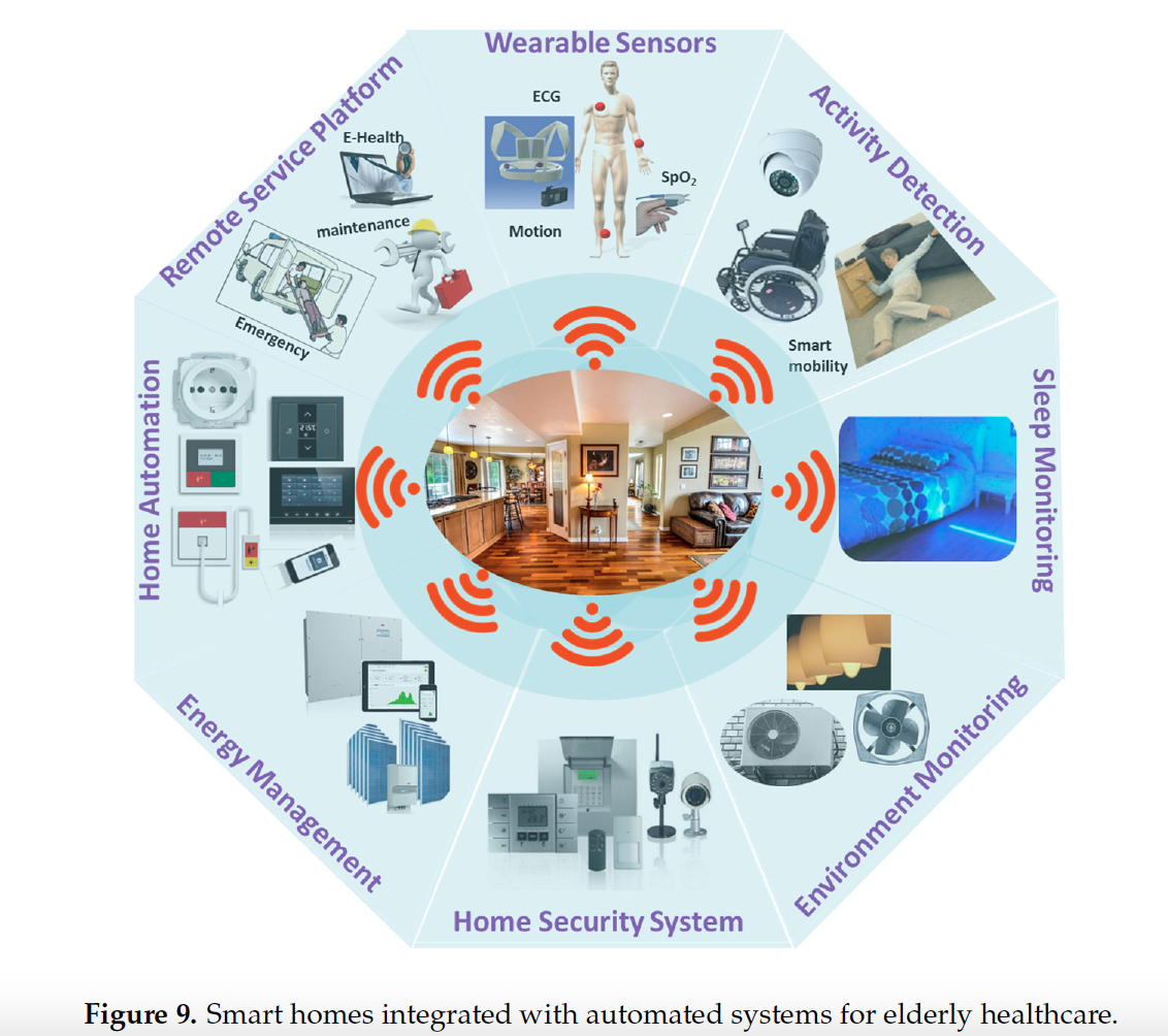 全屋智能健康看護(hù)，從這三類傳感器開啟