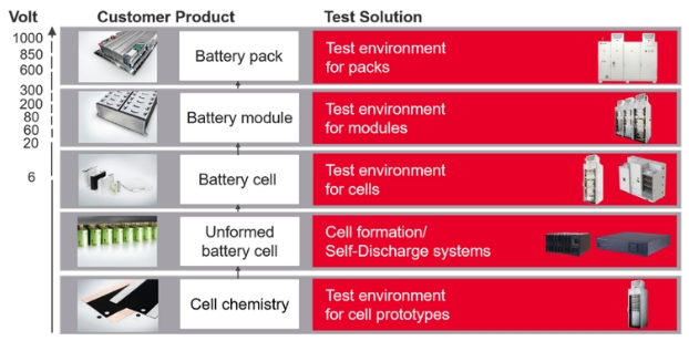EV 電池設計方案--電芯、模塊和電池組級別電池性能設計