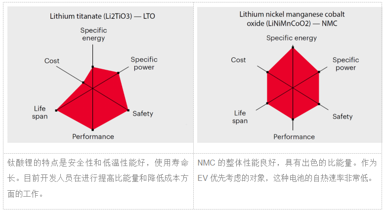 EV 電池設計方案--電芯、模塊和電池組級別電池性能設計