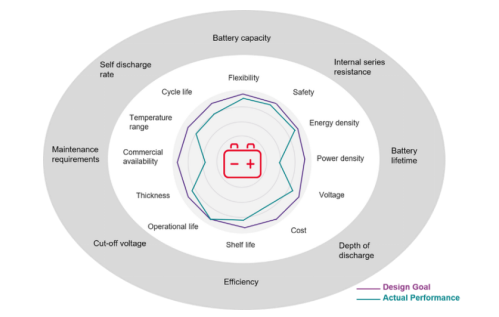 EV 電池設計方案--電芯、模塊和電池組級別電池性能設計