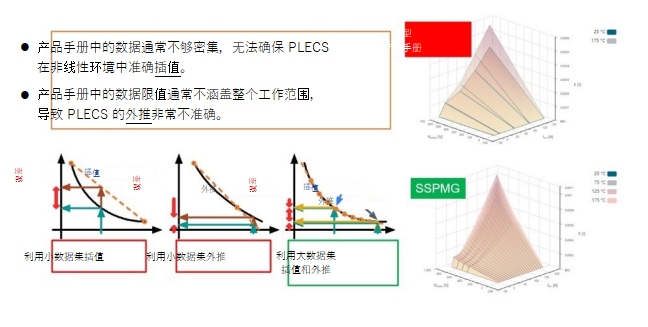 電力電子電路仿真精度提高方法