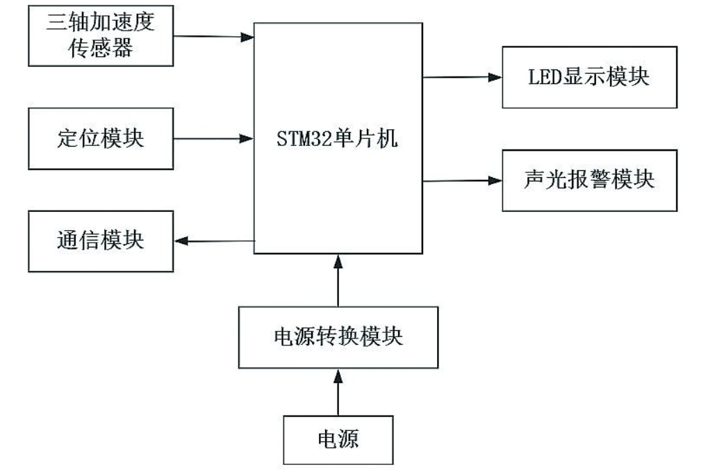適老化跌倒檢測(cè)預(yù)警系統(tǒng)硬件部分該如何設(shè)計(jì)？