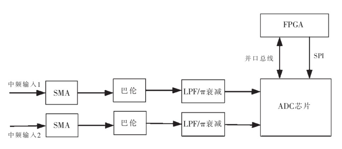 基于FPGA和DSP，如何設(shè)計一款接收機？