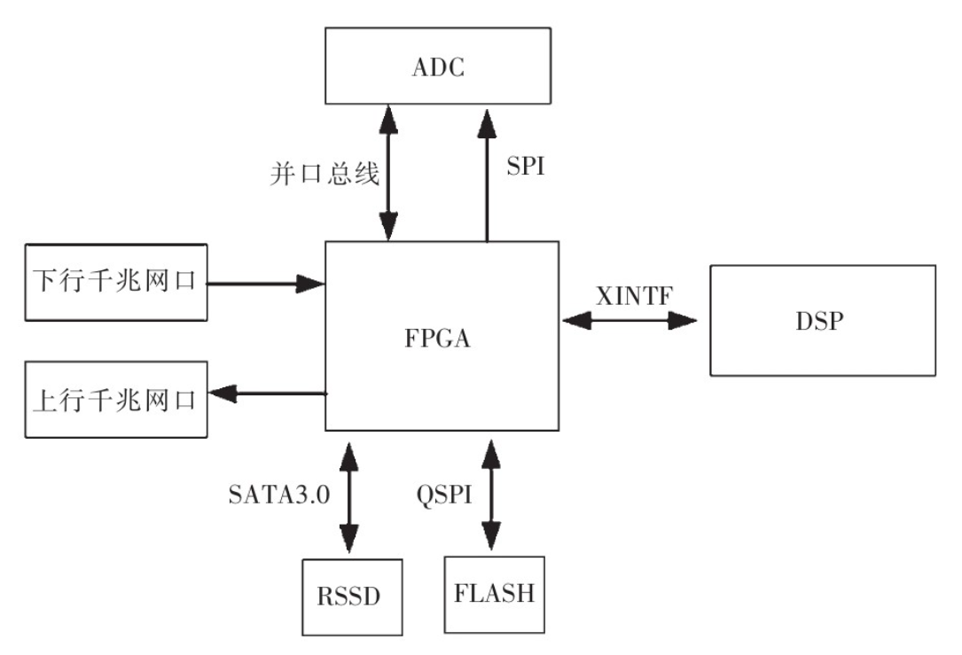 基于FPGA和DSP，如何設(shè)計一款接收機？