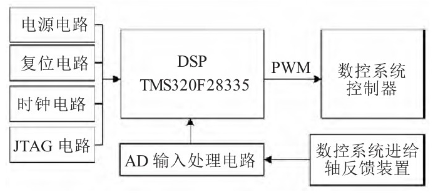 如何設(shè)計(jì)數(shù)控機(jī)床工作臺(tái)DSP定位誤差系統(tǒng)？學(xué)起來(lái)
