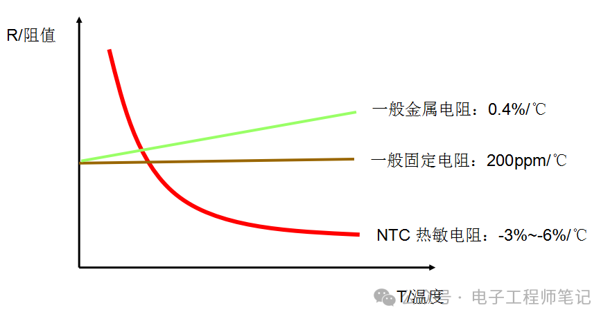NTC熱敏電阻原理解讀，NTC熱敏電阻的實(shí)際應(yīng)用電路分享