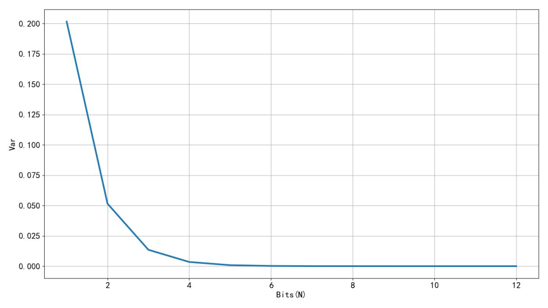 AD轉(zhuǎn)換器位數(shù)對(duì)測(cè)量誤差是否有影響？設(shè)計(jì)個(gè)電路實(shí)證一下！