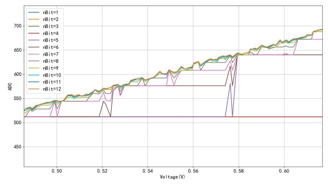 AD轉(zhuǎn)換器位數(shù)對(duì)測(cè)量誤差是否有影響？設(shè)計(jì)個(gè)電路實(shí)證一下！