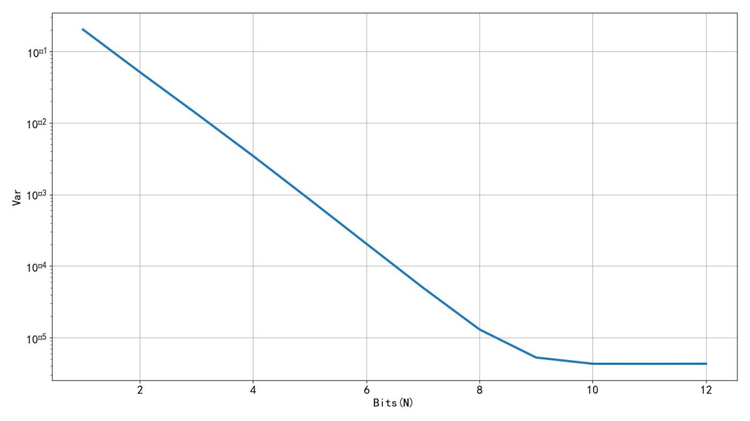 AD轉(zhuǎn)換器位數(shù)對(duì)測(cè)量誤差是否有影響？設(shè)計(jì)個(gè)電路實(shí)證一下！