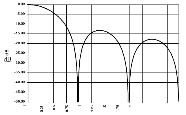DAC的動態(tài)指標你了解嗎？DAC奈域的輸出及頻響分析！