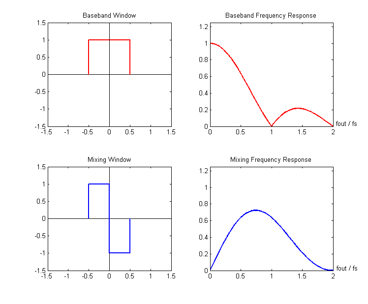 DAC的動態(tài)指標你了解嗎？DAC奈域的輸出及頻響分析！