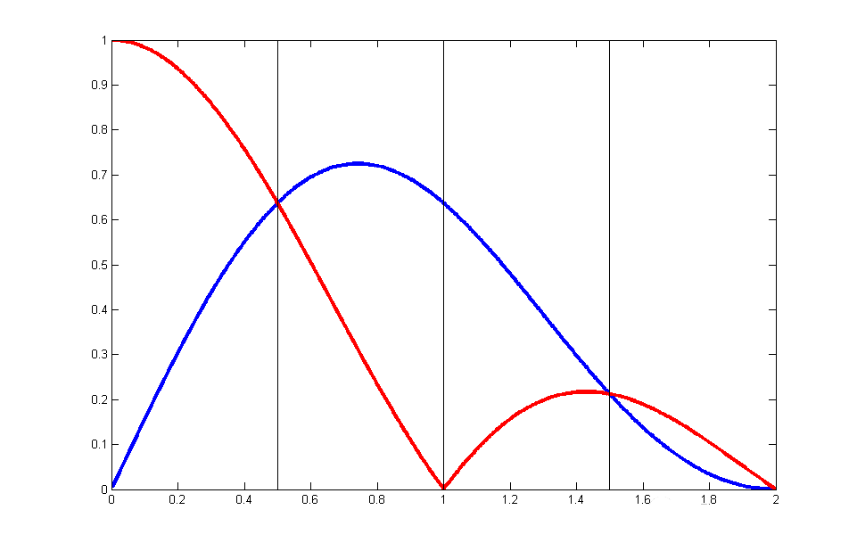 DAC的動態(tài)指標你了解嗎？DAC奈域的輸出及頻響分析！
