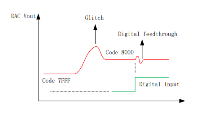 DAC的動態(tài)指標你了解嗎？DAC奈域的輸出及頻響分析！