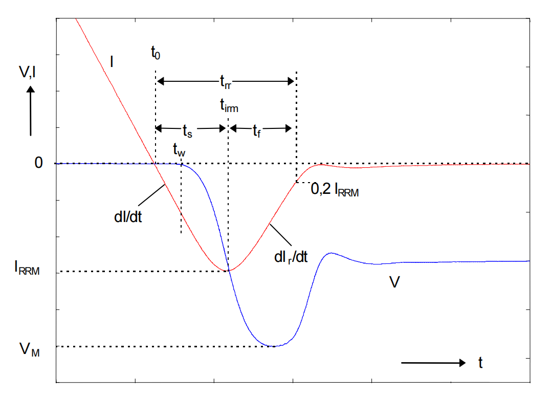 【全網(wǎng)最詳細】二極管反向恢復(fù)時間詳細解讀