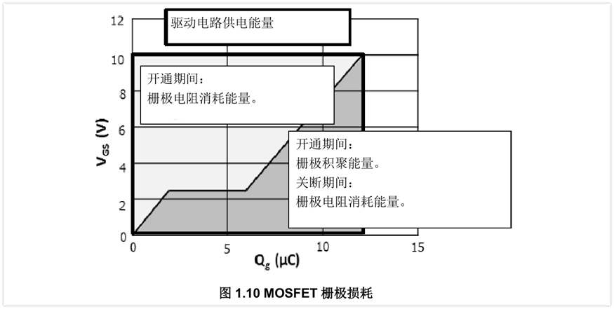 驅動MOSFET了解嗎？MOSFET柵極驅動功率詳解！
