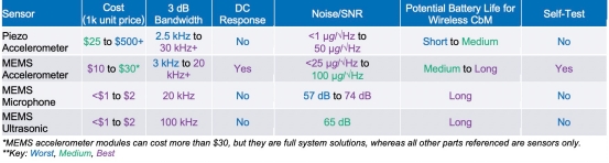 PDM的振動、聲波和超聲波傳感器