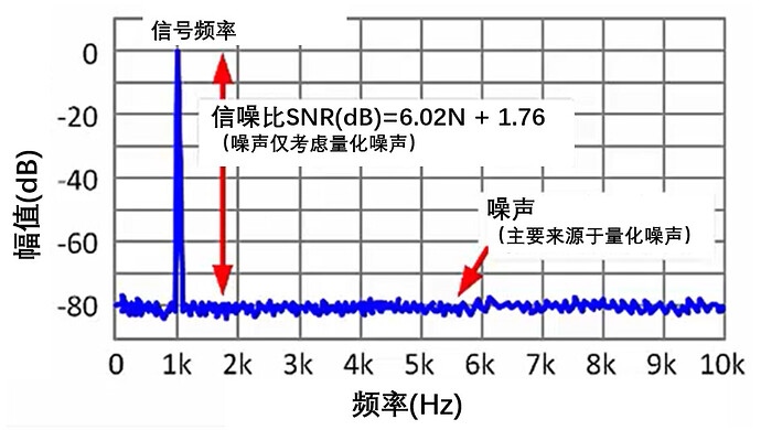 如何提高ADC信噪比？ADC中諧波的來源有哪些？