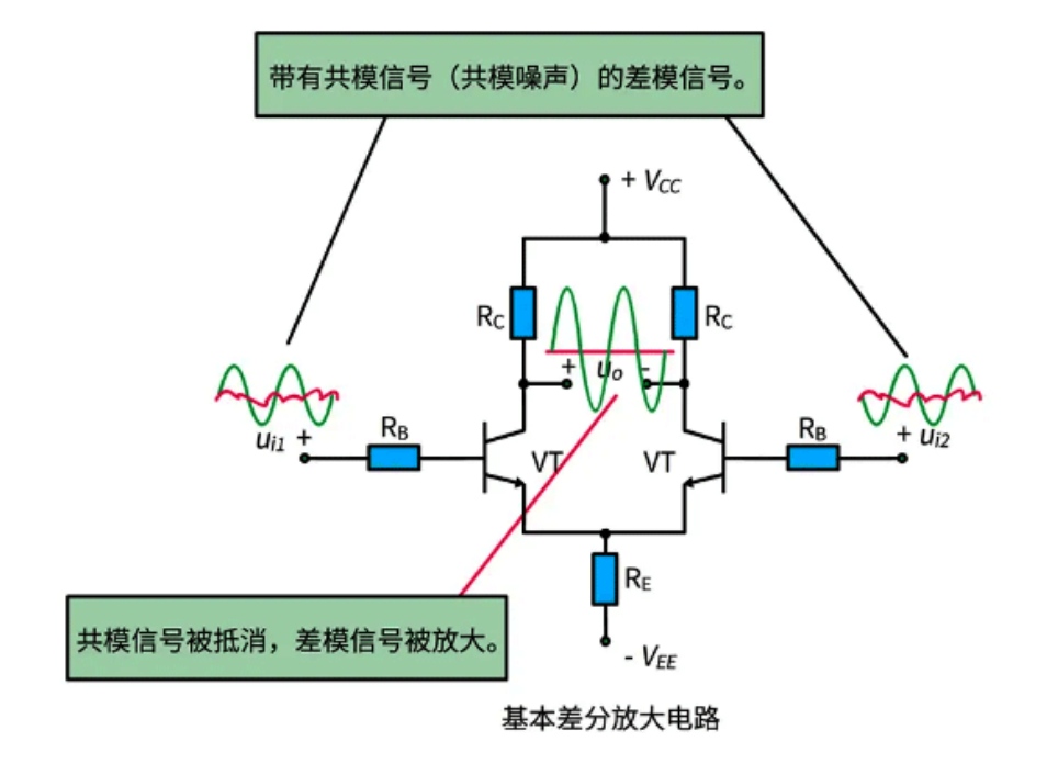 差分放大電路對(duì)共模/差模信號(hào)有何影響？原理是什么？