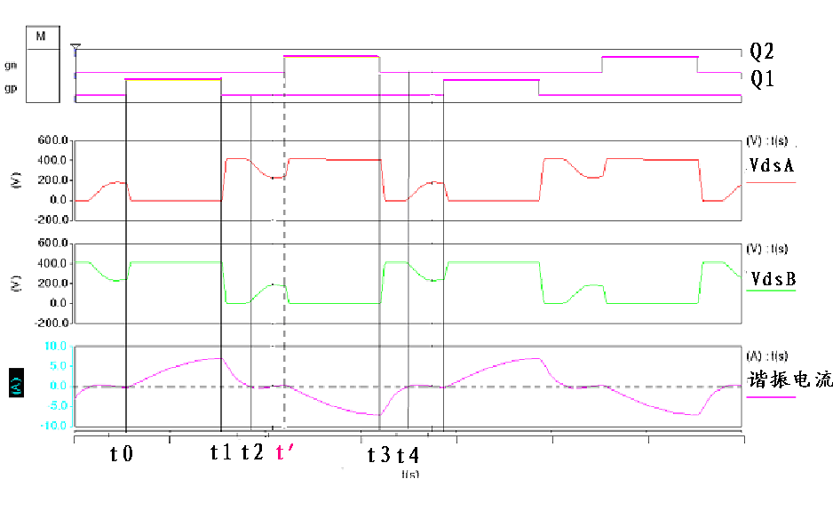 PWM態(tài)存在開關(guān)管的ZCS導(dǎo)通現(xiàn)象如何解決？