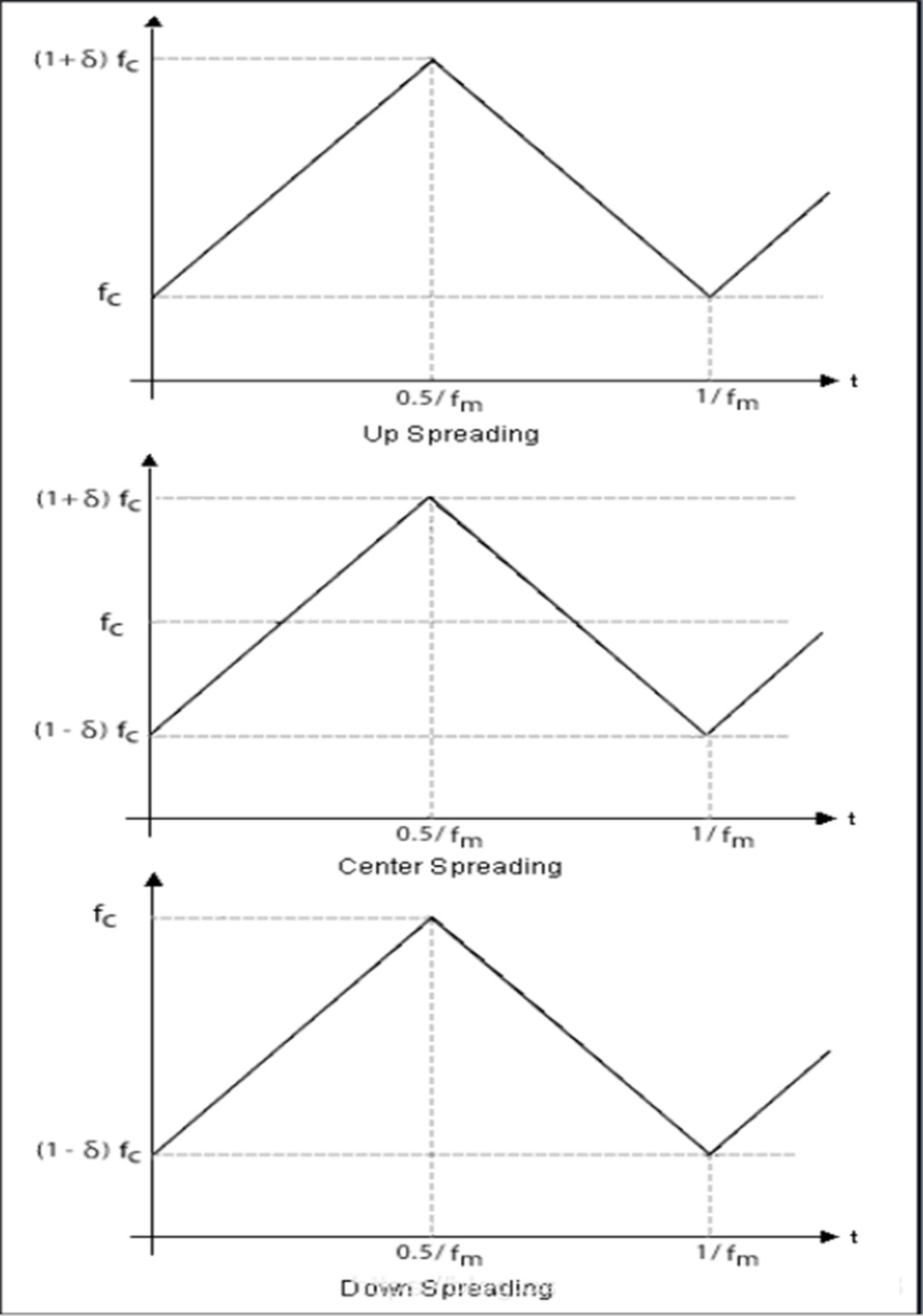 SSC技術(shù)是什么？SSC擴頻時鐘有哪些應(yīng)用