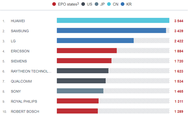 超越三星！華為在歐申請專利數(shù)達(dá)3544項：位列第一