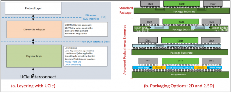 Innolink-國產(chǎn)首個物理層兼容UCIe標(biāo)準(zhǔn)的Chiplet解決方案