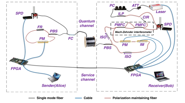 創(chuàng)歷史！清華首次實(shí)現(xiàn)100公里量子直接通信