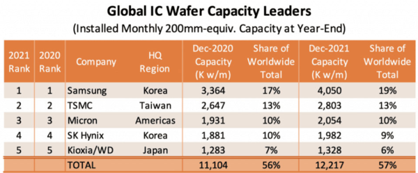 全球晶圓產能排行：臺積電出人意料只排第二
