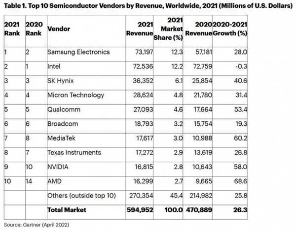 被美國(guó)封殺 華為海思收入銳減81%：跌出全球前25