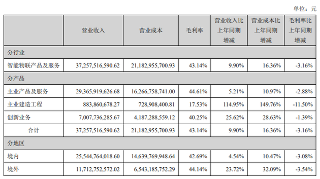 ?？低暽鲜衼?lái)中報(bào)凈利首次下滑：凈利潤(rùn)下降11.4%