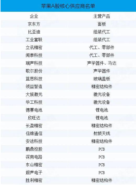 iPhone14發(fā)布，A股核心零部件供應(yīng)商被曝光