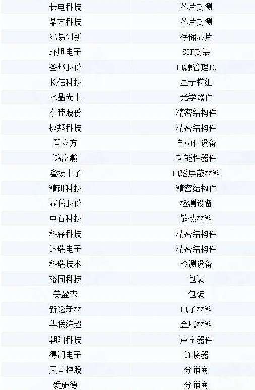 iPhone14發(fā)布，A股核心零部件供應(yīng)商被曝光