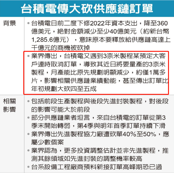 大客戶取消3nm訂單，臺(tái)積電大砍供應(yīng)鏈