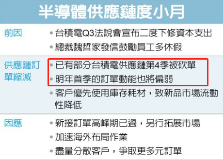 大客戶取消3nm訂單，臺(tái)積電大砍供應(yīng)鏈