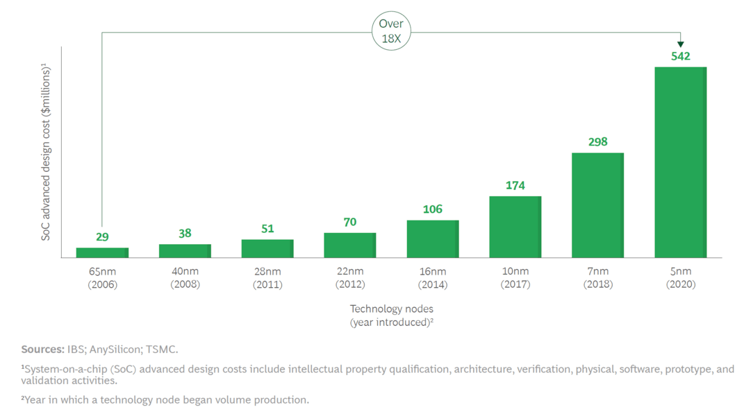 要保持全球第一，美國半導體行業(yè)協(xié)會發(fā)布報告