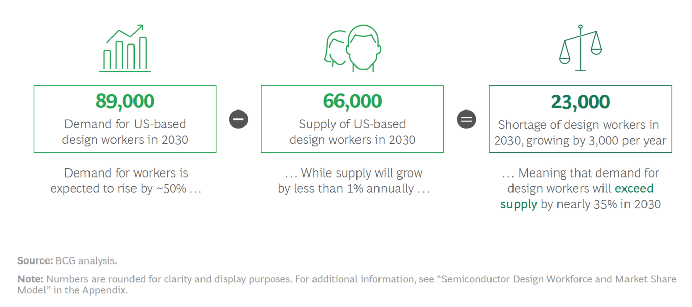 要保持全球第一，美國半導體行業(yè)協(xié)會發(fā)布報告