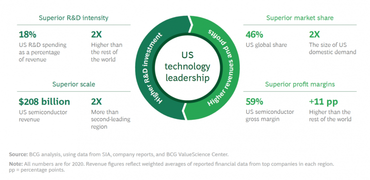 要保持全球第一，美國半導體行業(yè)協(xié)會發(fā)布報告