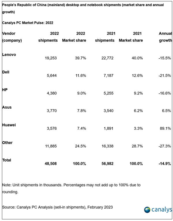 2022國內(nèi)PC出貨量暴跌:華為漲89% 戴爾1季度銳減近50% 明年將停用中國芯片