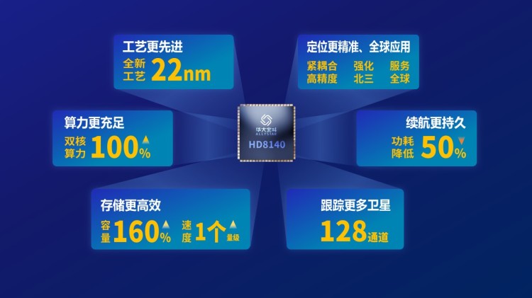第四代北斗芯片發(fā)布，推動北斗規(guī)模應(yīng)用
