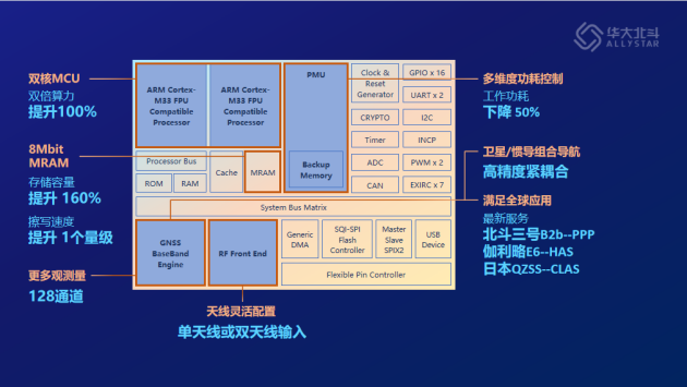 探秘！第四代北斗芯片