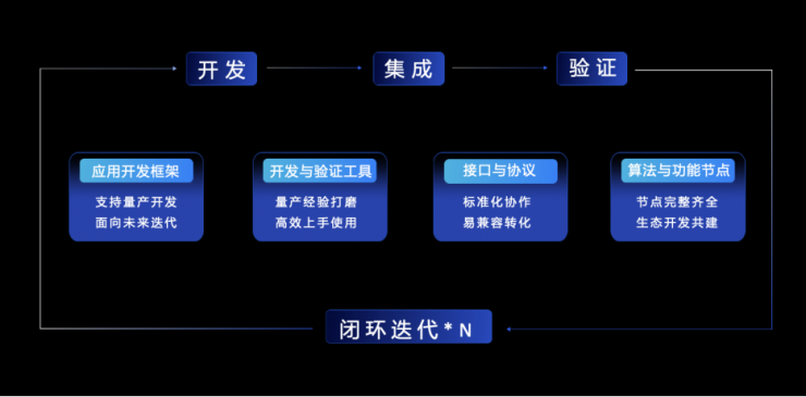 開放升級(jí)，地平線TogetheROS·Auto加速高階智能駕駛規(guī)?；涞? />
</p>
<p>
	套件豐富，開發(fā)、集成、驗(yàn)證效率“飆升”
</p>
<p>
	TROS·A中的應(yīng)用開發(fā)框架與標(biāo)準(zhǔn)接口協(xié)議兼容主流商業(yè)與開源生態(tài)，從即插即用的傳感器接入服務(wù)開始，將數(shù)據(jù)流模塊化流轉(zhuǎn)，可根據(jù)開發(fā)者的應(yīng)用部署配置進(jìn)行高效開發(fā)與驗(yàn)證，并基于統(tǒng)一異構(gòu)的加速編程接口與多協(xié)議兼容的通信組件，實(shí)現(xiàn)應(yīng)用調(diào)度的優(yōu)化。
</p>
<p>
	針對(duì)當(dāng)前智駕應(yīng)用需要多供應(yīng)商協(xié)同開發(fā)的障礙與挑戰(zhàn)，TROS·A則提供了標(biāo)準(zhǔn)的接口與協(xié)議，讓多供應(yīng)商在同一套接口與協(xié)議下協(xié)同開發(fā)，提高整體協(xié)作效率。整套接口與協(xié)議面向量產(chǎn)全流程，兼顧各個(gè)軟件模塊，做到了可兼容、易轉(zhuǎn)化，方便各模塊開發(fā)者高效協(xié)作。
</p>
<p>
	<img src=