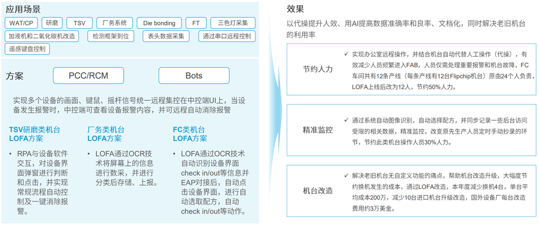 定義LOFA：翻開黑燈工廠智造新篇章，開創(chuàng)泛半導體產業(yè)新紀元